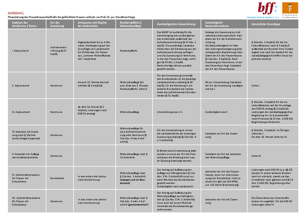 Tabelle: &bdquo;Finanzierung des Frauenhausaufenthalts f&uuml;r gefl&uuml;chtete Frauen&ldquo; Prof. Dr. jur. Dorothee Frings