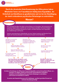 FHK-Forderungspapier zu digitaler Gewalt, Beispielszenario Digitale Gewalt