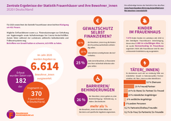 Statistik "Frauenhäuser und ihre Bewohner_innen" 2020 Titelblatt Kurzfassung Statistik "Frauenhäuser und ihre Bewohner_innen" 2020